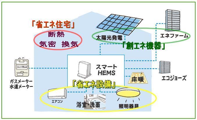 二世帯住宅の光熱費 1 省エネ 創エネ 二世帯住宅けんちく日記