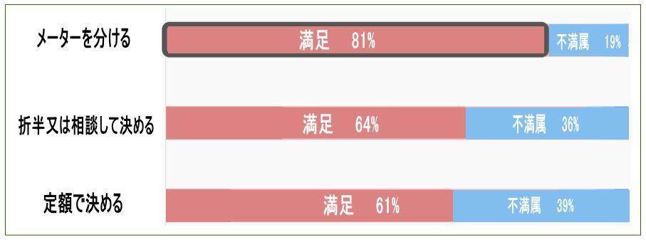 二世帯住宅の光熱費 2 光熱費の分担 二世帯住宅けんちく日記