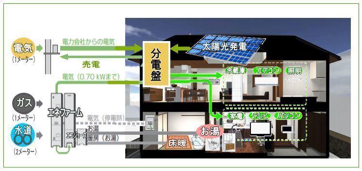 二世帯住宅の光熱費 2 光熱費の分担 二世帯住宅けんちく日記